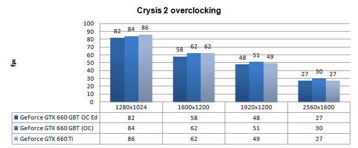 Разгон Gigabyte GeForce GTX 660 Windforce OC Разгон Gigabyte GeForce GTX 660 Windforce OC